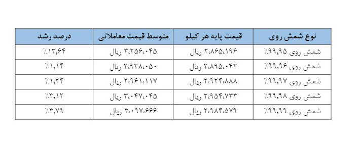 تحلیل بازار