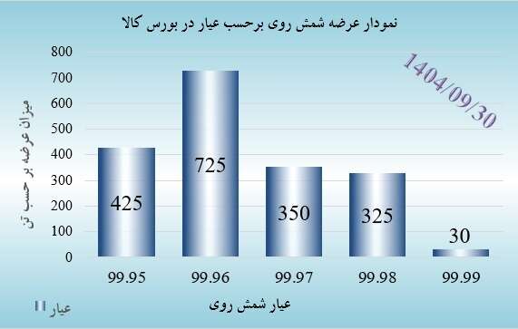 نحلیل بازار