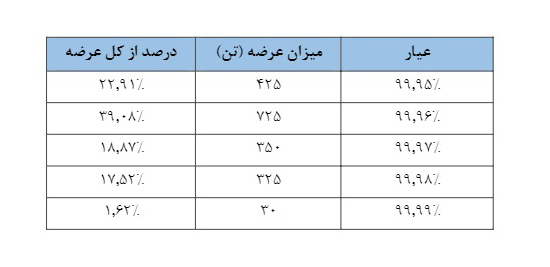تحلیل بازار