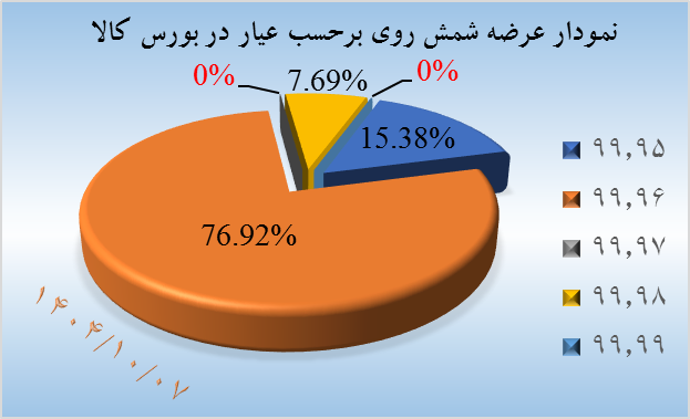 تحلیل بازار