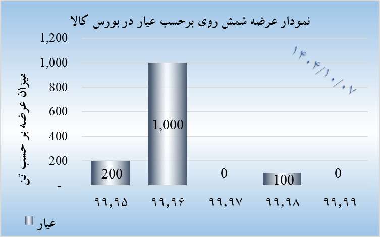 تحلیل بازار