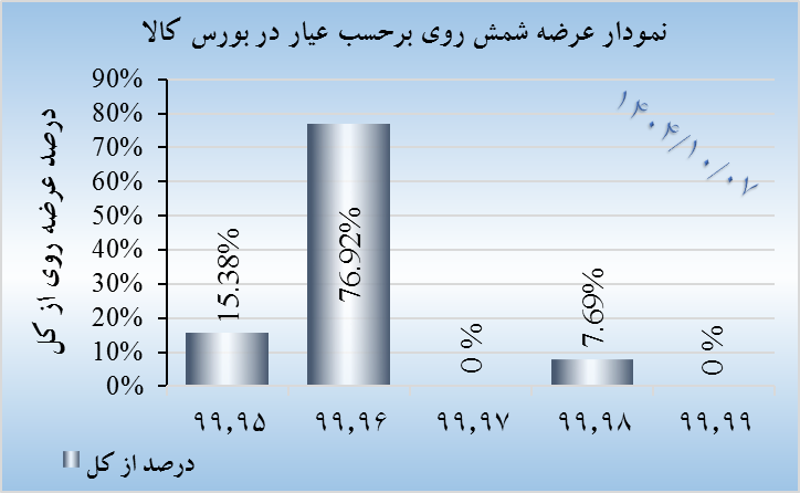 تحلیل بازار