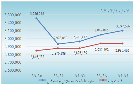 تحلیل بازار