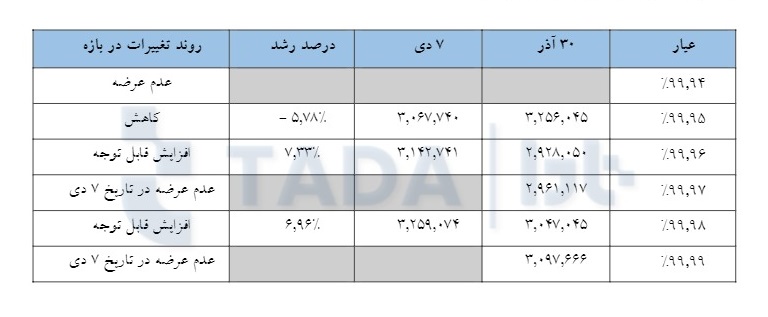 تحلیل روند قیمت شمش روی بر اساس عیار