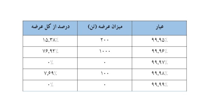 تحلیل بازار