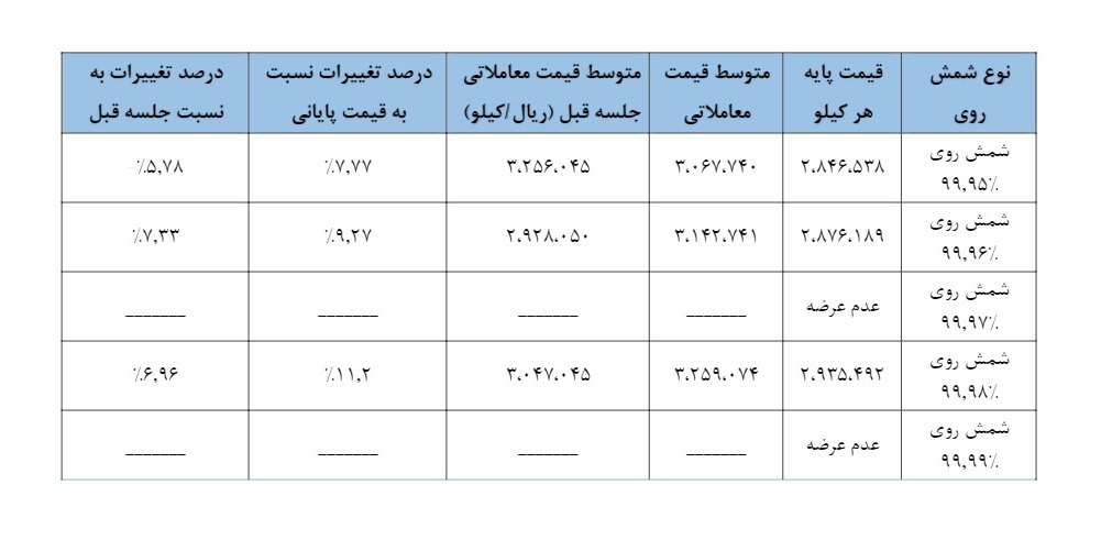 تحلیل بازار