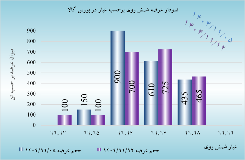 تحلیل بازار شمش روی