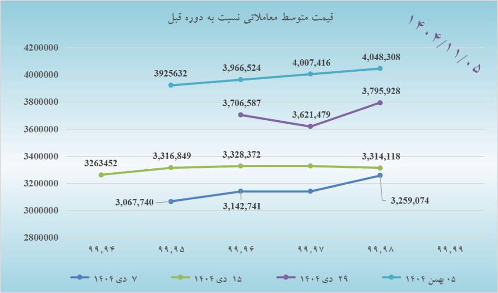 تحلیل بازار بورس کالا