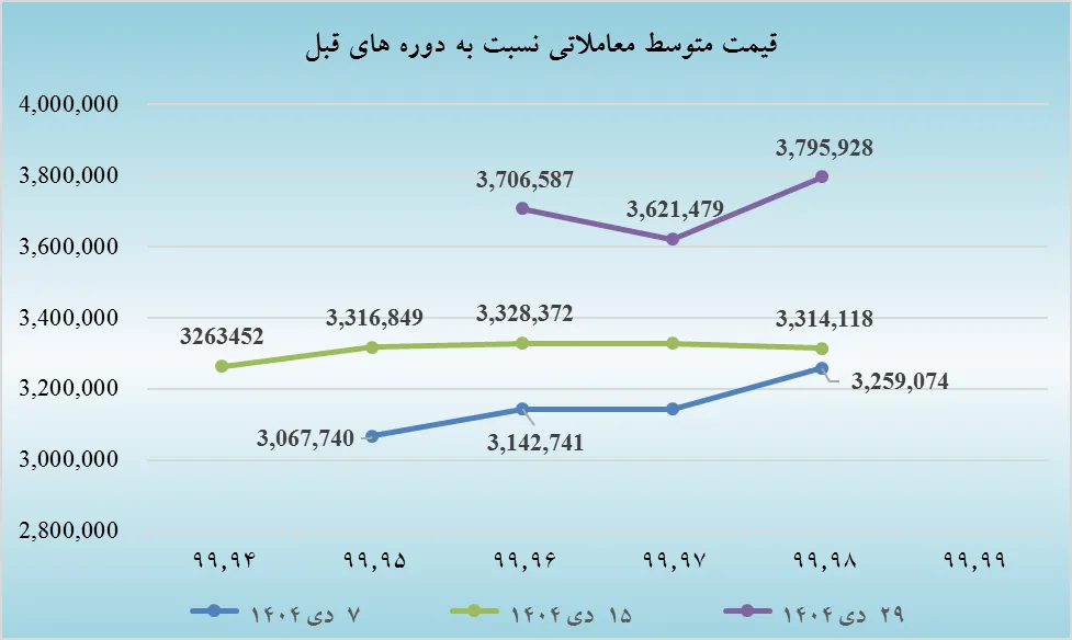 تحلیل بازار