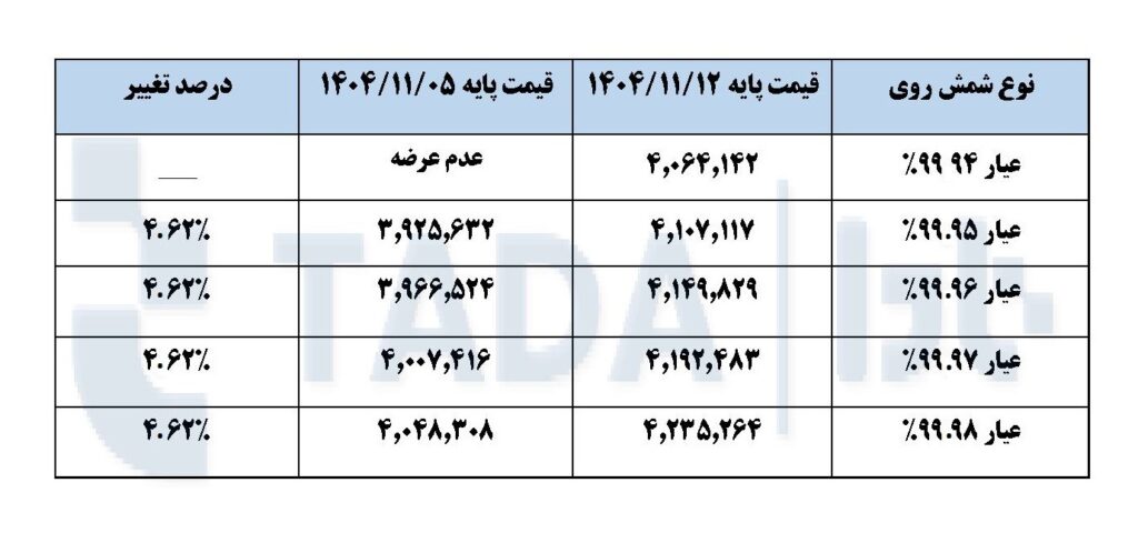 تحلیل بازار شمش روی