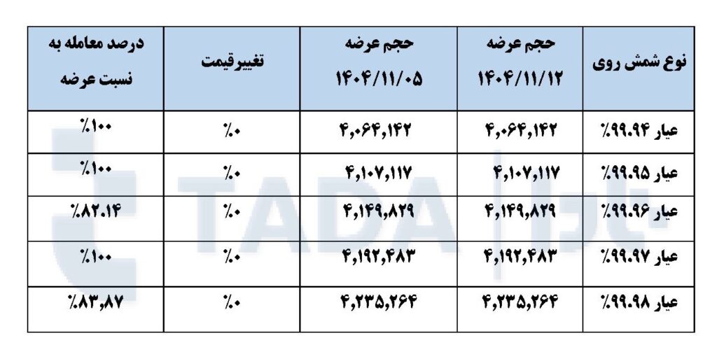 تحلیل بازار شمش روی