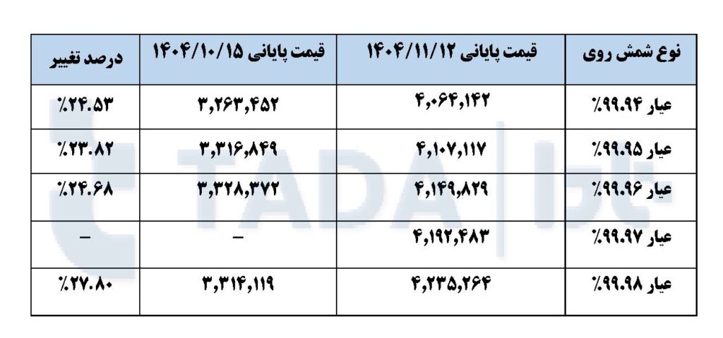 تحلیل بازار شمش روی